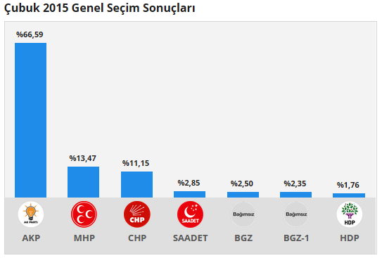 ankara cubuk 2015 genel secim sonuclari