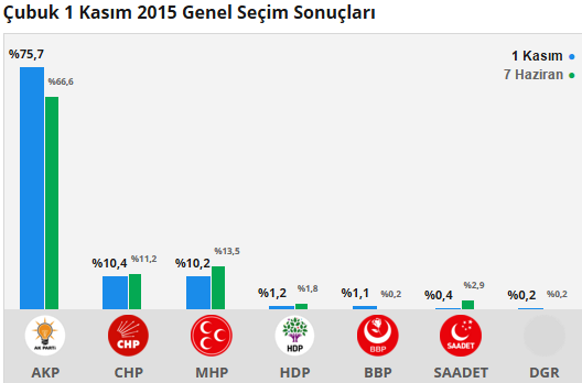 ankara cubuk secim sonuclari 1 kasim