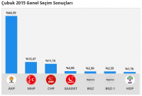 Çubuk Geneli Seçim Sonuçları